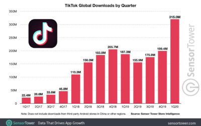 TikTok : 2 milliards de téléchargements, un nouveau record