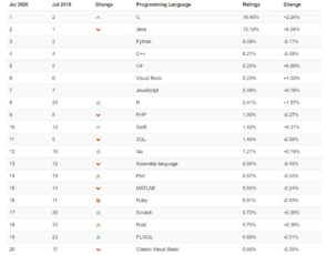 classement-tiobe-:-record-pour-le-langage-r,-c-repasse-devant-java
