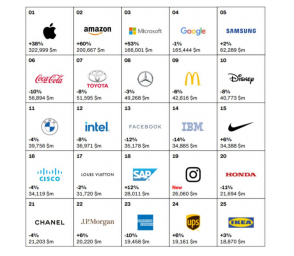 Top 100 des marques les plus puissantes en 2020 : les entreprises tech, grandes gagnantes de la crise