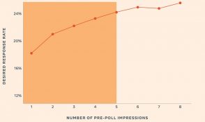 facebook-revele-la-frequence-d’exposition-optimale-des-publicites