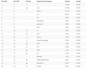 classement-tiobe-:-python-devrait-etre-elu-langage-de-l’annee-2020