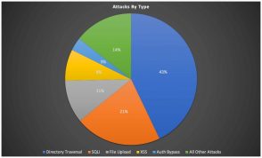 wordpress-:-les-attaques-les-plus-courantes-et-les-principales-menaces-de-securite