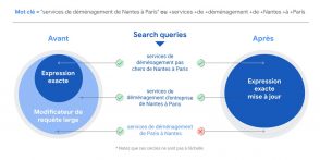 google-ads-integre-le-modificateur-de-requete-large-dans-l’expression-exacte