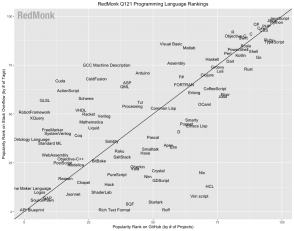 les-langages-informatiques-les-plus-populaires-au-1er-trimestre-2021