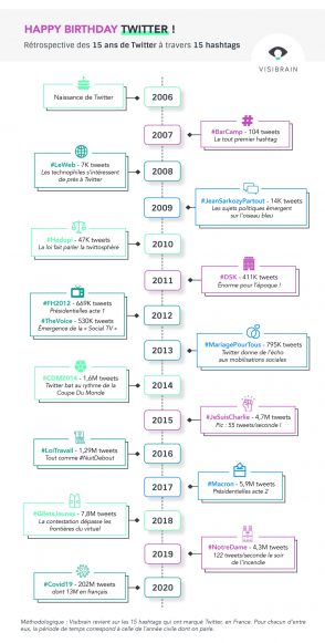 Twitter fête ses 15 ans : les hashtags marquants de chaque année