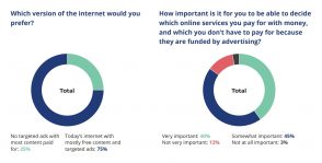 75-%-des-europeens-veulent-conserver-la-publicite-ciblee-sur-internet-pour-eviter-de-payer-des-services
