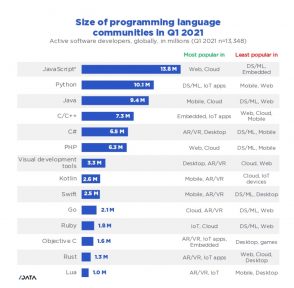 etude-:-langages-preferes-des-developpeurs-et-technologies-emergentes