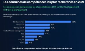 recrutement-:-88-%-des-entreprises-recherchent-des-profils-tech