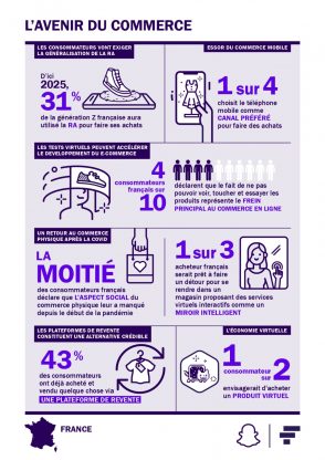etude-:-57-%-des-consommateurs-francais-utilisent-leur-mobile-pour-faire-leurs-achats