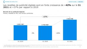 observatoire-de-l’e-pub-:-les-chiffres-cles-de-la-publicite-digitale-en-2021
