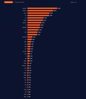 etude-:-les-langages-preferes-et-les-plus-detestes-par-les-developpeurs-en-2021