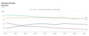 etude-:-comment-les-francais-consomment-l’information-en-2021