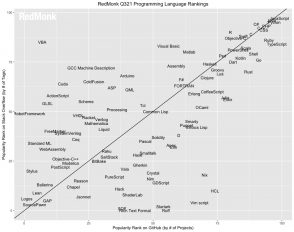 les-langages-informatiques-les-plus-populaires-au-3eme-trimestre-2021