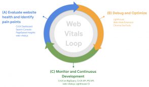 core-web-vitals-:-la-methode-de-google-pour-optimiser-ses-performances-web