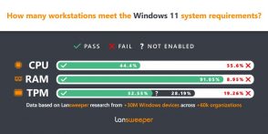 windows-11 :-plus-de-la-moitie-des-pc-professionnels-ne-sont-pas-eligibles