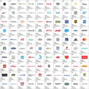 Top 100 des marques les plus puissantes en 2021