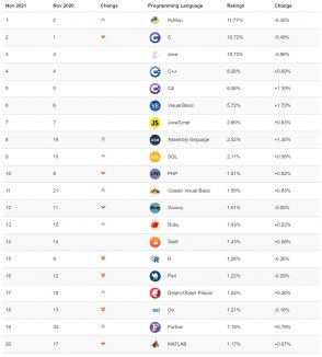 classement-des-langages-populaires-:-php-pourrait-sortir-du-top-10,-une-premiere-en-20-ans