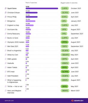 etude-:-les-sujets-les-plus-recherches-en-2021-par-les-internautes