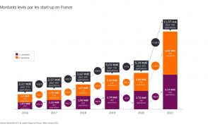 french-tech-:-11,57-milliards-d’euros-leves,-un-record-historique-en-2021