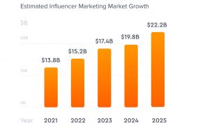 Étude marketing d’influence 2022 : les chiffres clés sur Instagram, TikTok et YouTube