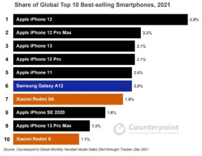 le-top-10-des-smartphones-les-plus-vendus-dans-le-monde-en-2021