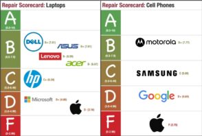 indice-de-reparabilite-:-apple,-google-et-microsoft-affichent-les-pires-scores