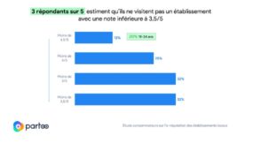 etude-:-l’usage-des-avis-en-ligne-par-les-francais-en-2022
