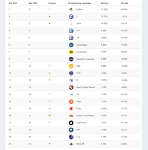 classement-des-langages-informatiques-:-python-reste-n°1,-matlab-pourrait-sortir-du-top-20