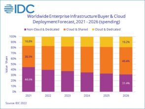 Infrastructures cloud : chiffres clés sur les dépenses mondiales et prévisions pour 2026