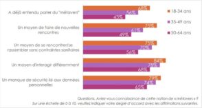 metaverse-:-62-%-des-francais-ne-voient-pas-l’interet-des-mondes-virtuels
