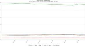 navigateurs-web-les-plus-utilises-:-edge-passe-devant-safari-et-prend-la-2e-place