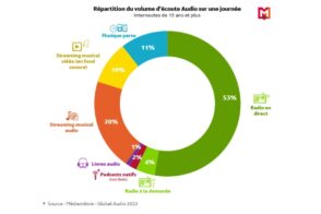 l’usage-audio-des-francais-:-les-chiffres-cles-en-2022