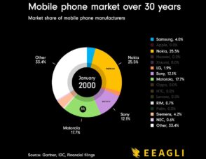 marche-du-mobile-:-quelles-evolutions-depuis-30-ans-?