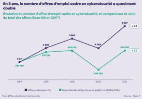 cybersecurite-:-l’apec-dresse-le-panorama-de-l’emploi-cadre-en-2022