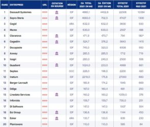 top-100-des-editeurs-de-logiciels-francais-:-chiffres-cles-et-previsions-pour-2022