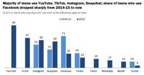 Étude : 67 % des adolescents utilisent TikTok, seulement 32 % pour Facebook
