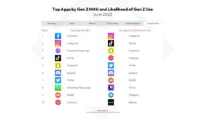 etude :-la-gen-z-reste-active-sur-facebook-mais-passe-plus-de-temps-sur-instagram-et-tiktok