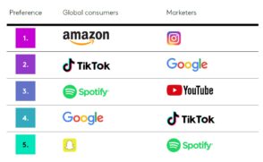 publicite-digitale :-les-plateformes-preferees-des-consommateurs-et-marketeurs