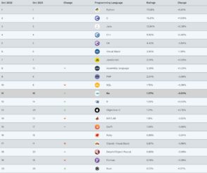 les-20-langages-informatiques-les-plus-populaires-en-octobre-2022