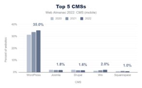 etude-sur-le-marche-des-cms-en-2022-:-wordpress-poursuit-sa-croissance