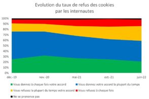 Bilan de la CNIL en matière de cookies : usages, taux de refus, tracking…