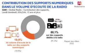 la-radio-en-france-:-20-%-des-ecoutes-se-font-depuis-un-support-numerique-en-2023