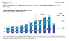 publicite-digitale-en-france-:-les-chiffres-cles-du-1er-semestre-2023