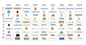 top-10-des-enseignes-preferees-des-francais-:-prix,-qualite,-service-client…