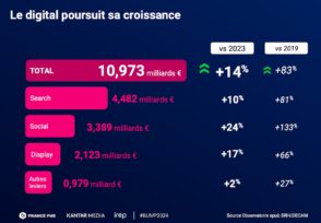 barometre-:-la-publicite-digitale-poursuit-sa-croissance-en-france