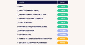 etude-:-quels-criteres-influencent-le-classement-des-fiches-d’etablissement-google-?