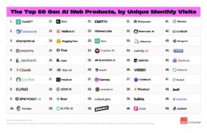 les-50-outils-d’ia-generative-les-plus-utilises-en-2025-:-le-classement-complet