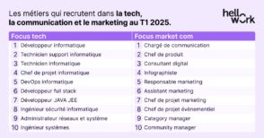 les-20-metiers-tech-et-marketing-les-plus-recherches-par-les-recruteurs-au-1er-trimestre-2025