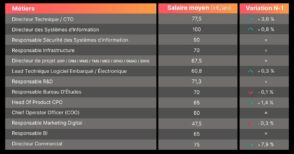salaires-dans-le-digital-:-decouvrez-les-remunerations-en-2025