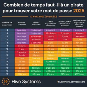 combien-de-temps-pour-pirater-votre-mot-de-passe-en-2025-?